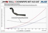 Bull-X 1. díl výfuku 1,8 & 2,0 TSI MQB Downpipe Škoda Octavia RS VW Golf GTI HG Motorsport
