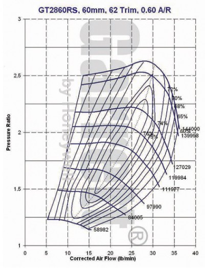 Garrett GT2860RS WG 86A/R GT28rs 739548-5001