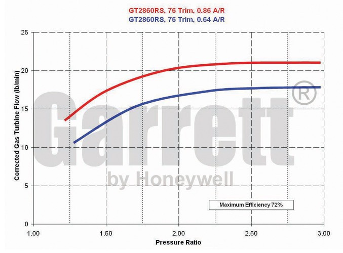 Garrett GT2860RS WG 86A/R GT28rs 739548-5001