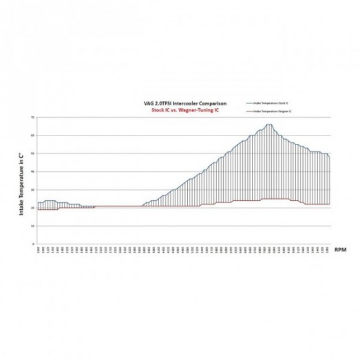 Intercooler kit pro SEAT Leon Cupra R FR 2,0 TFSI TSI - Wagner Tuning