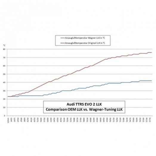 Intercooler kit EVO II pro AUDI TT RS 2,5 TFSI - Wagner Tuning